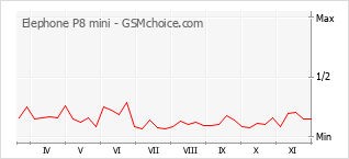 Popularity chart of Elephone P8 mini