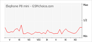 Le graphique de popularité de Elephone P8 mini