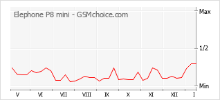Grafico di modifiche della popolarità del telefono cellulare Elephone P8 mini