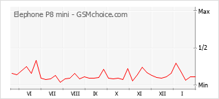 Traçar mudanças de populariedade do telemóvel Elephone P8 mini