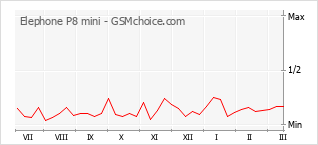 Диаграмма изменений популярности телефона Elephone P8 mini