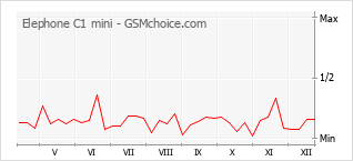Diagramm der Poplularitätveränderungen von Elephone C1 mini