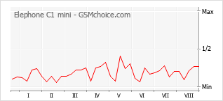 Popularity chart of Elephone C1 mini