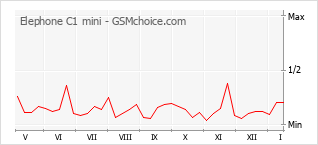 Populariteit van de telefoon: diagram Elephone C1 mini