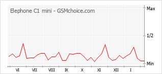 Traçar mudanças de populariedade do telemóvel Elephone C1 mini