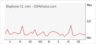 Диаграмма изменений популярности телефона Elephone C1 mini