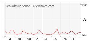 Grafico di modifiche della popolarità del telefono cellulare Zen Admire Sense