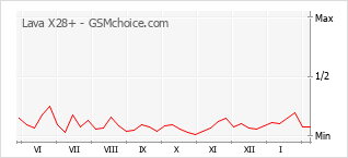 Popularity chart of Lava X28+