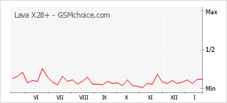 Gráfico de los cambios de popularidad Lava X28+