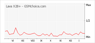 Диаграмма изменений популярности телефона Lava X28+