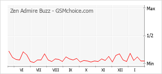 Popularity chart of Zen Admire Buzz