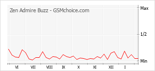 Grafico di modifiche della popolarità del telefono cellulare Zen Admire Buzz