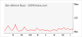 Populariteit van de telefoon: diagram Zen Admire Buzz