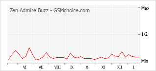 Traçar mudanças de populariedade do telemóvel Zen Admire Buzz