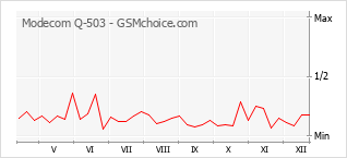 Gráfico de los cambios de popularidad Modecom Q-503
