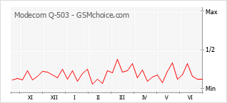 Grafico di modifiche della popolarità del telefono cellulare Modecom Q-503