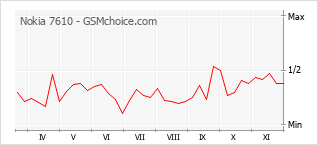Popularity chart of Nokia 7610