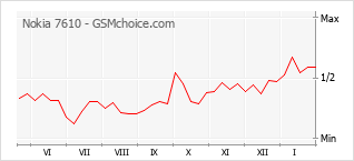 Gráfico de los cambios de popularidad Nokia 7610