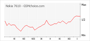 Populariteit van de telefoon: diagram Nokia 7610