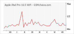 Popularity chart of Apple iPad Pro 10.5 WiFi