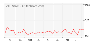 Diagramm der Poplularitätveränderungen von ZTE V870