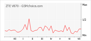Gráfico de los cambios de popularidad ZTE V870