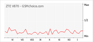 Grafico di modifiche della popolarità del telefono cellulare ZTE V870
