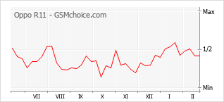 Gráfico de los cambios de popularidad Oppo R11