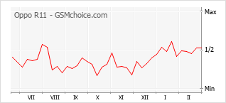 Traçar mudanças de populariedade do telemóvel Oppo R11