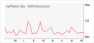 Popularity chart of myPhone City