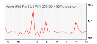 Popularity chart of Apple iPad Pro 10.5 WiFi 256 GB