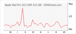Popularity chart of Apple iPad Pro 10.5 WiFi 512 GB