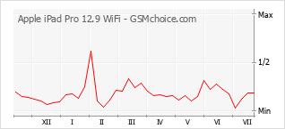 Popularity chart of Apple iPad Pro 12.9 WiFi