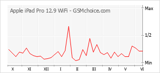 Gráfico de los cambios de popularidad Apple iPad Pro 12.9 WiFi