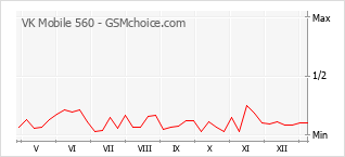Gráfico de los cambios de popularidad VK Mobile 560