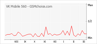 Grafico di modifiche della popolarità del telefono cellulare VK Mobile 560
