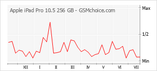 Popularity chart of Apple iPad Pro 10.5 256 GB