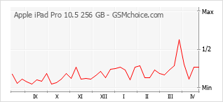 Grafico di modifiche della popolarità del telefono cellulare Apple iPad Pro 10.5 256 GB
