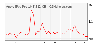 Popularity chart of Apple iPad Pro 10.5 512 GB