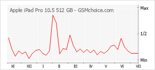 Gráfico de los cambios de popularidad Apple iPad Pro 10.5 512 GB
