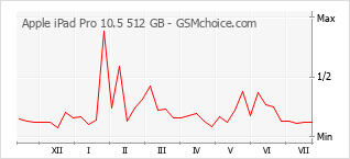 Grafico di modifiche della popolarità del telefono cellulare Apple iPad Pro 10.5 512 GB