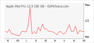 Popularity chart of Apple iPad Pro 12.9 256 GB