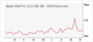 Grafico di modifiche della popolarità del telefono cellulare Apple iPad Pro 12.9 256 GB