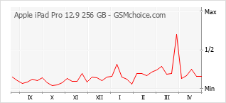 Populariteit van de telefoon: diagram Apple iPad Pro 12.9 256 GB