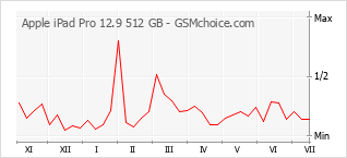 Popularity chart of Apple iPad Pro 12.9 512 GB
