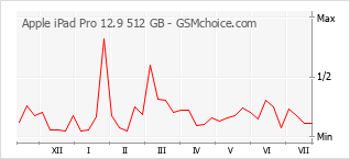 Grafico di modifiche della popolarità del telefono cellulare Apple iPad Pro 12.9 512 GB