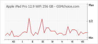 Popularity chart of Apple iPad Pro 12.9 WiFi 256 GB