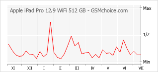 Le graphique de popularité de Apple iPad Pro 12.9 WiFi 512 GB