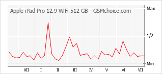 手机声望改变图表 Apple iPad Pro 12.9 WiFi 512 GB