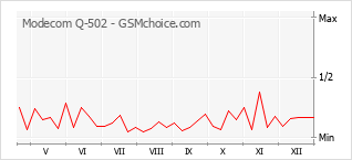 Gráfico de los cambios de popularidad Modecom Q-502